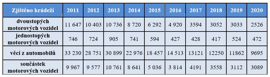 01-Souhrnna_statistika_kradezi_2011-2020_-_20210909.jpg