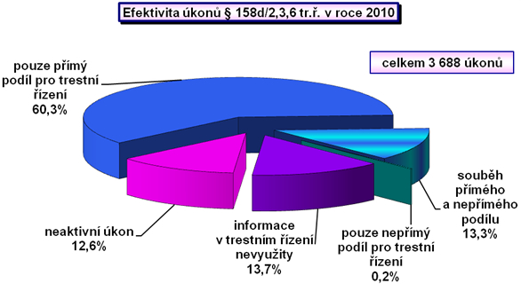 Efektivita úkonů § 158d/2, 3, 6