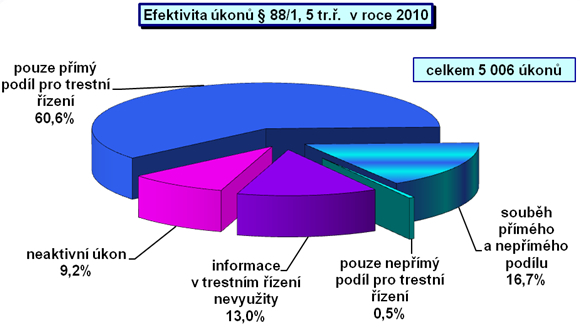 Efektivita úkonů § 88/1,5 tr.ř.