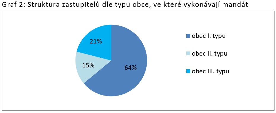 Zastupitel_v_kurzu_2022_-_graf_2.jpg