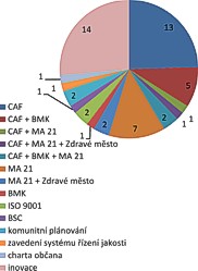 Graf 5: Struktura nástrojů a metod, za něž byla okresní města oceněna cenou MV za roky 2005 - 2008