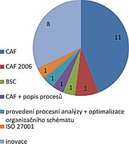 Graf 3: Struktura nástrojů a metod, za něž byly krajské úřady oceněny cenou MV za roky 2005 - 2008