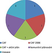 Graf 8: Struktura nástrojů a metod, za něž byly ostatní obce oceněny cenou MV za roky 2005 - 2008