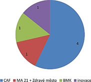 Graf 7: Struktura nástrojů a metod, za něž byly obce s pověřeným úřadem oceněny cenou MV za roky 2005 - 2008