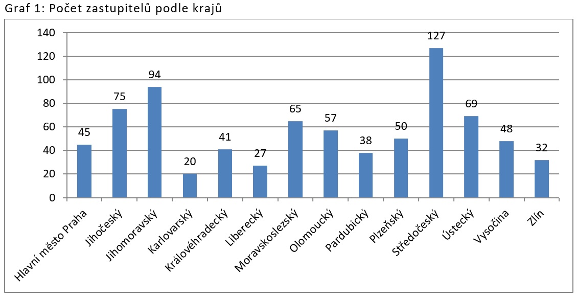 Zastupitel_v_kurzu_2022_-_graf_1.jpg