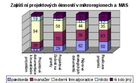 Graf - Zajištění projektových činností v mikroregionech a MAS