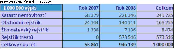 Počty vydaných výstupů k 7.12.2008.JPG