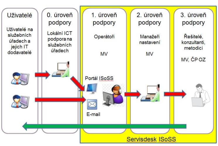 ISoSS - Základní popis systému podpory