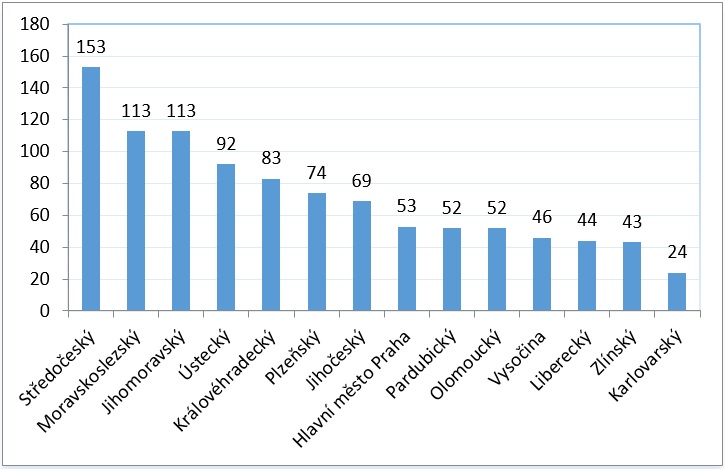 Zastupitel_v_kurzu_2020_-_graf_1-Pocet_zastupitelu_podle_kraju.jpg