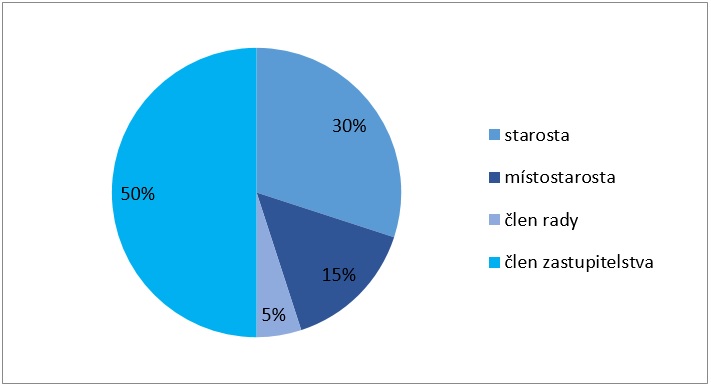 Zastupitel_v_kurzu_2020_-_graf_2-Podil_zastupitelu_podle_zvolene_funkce.jpg