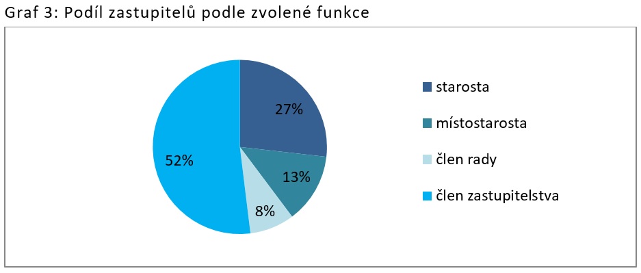 Zastupitel_v_kurzu_2022_-_graf_3.jpg