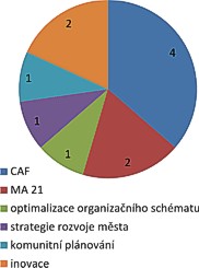 Graf 4: Struktura nástrojů a metod, za něž byla krajská města oceněna cenou MV za roky 2005 - 2008