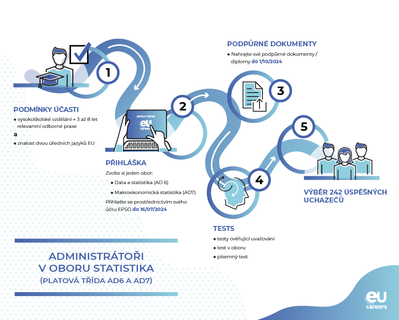 Odbornici_AD6_oboru_data_a_statistiky_a_AD7_v_oboru_makroekonomicka_statistik-schema_-_20240614.png