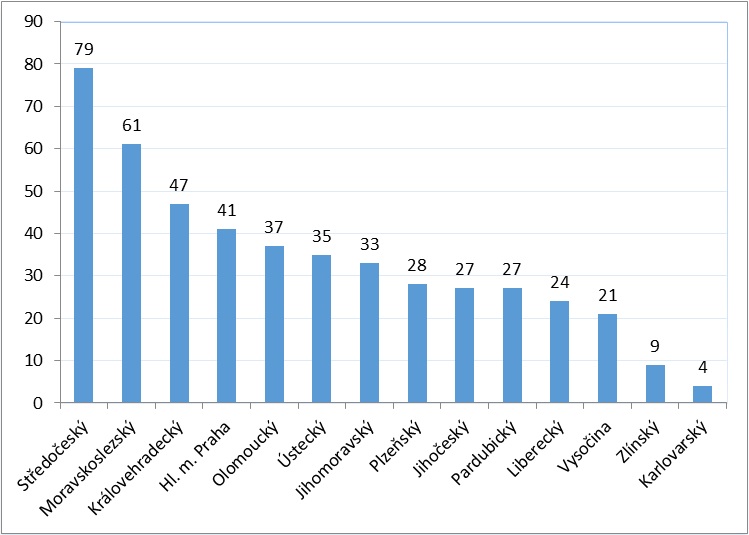 Zastupitel_v_kurzu_2019_-_graf_1-Pocet_absolventu_podle_kraju.jpg