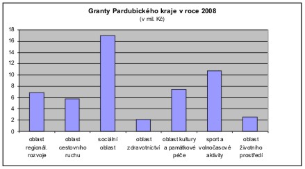 Granty Pardubického kraje v roce 2008