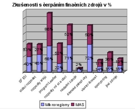 Graf - Zkušenosti s čerpáním finančních zdrojů v %