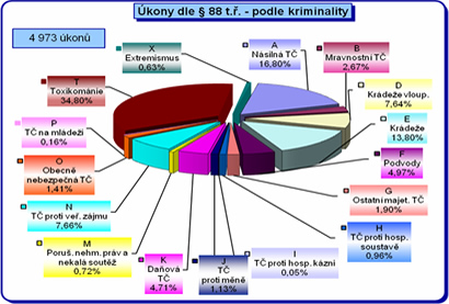 úkony_podle kriminality.jpg