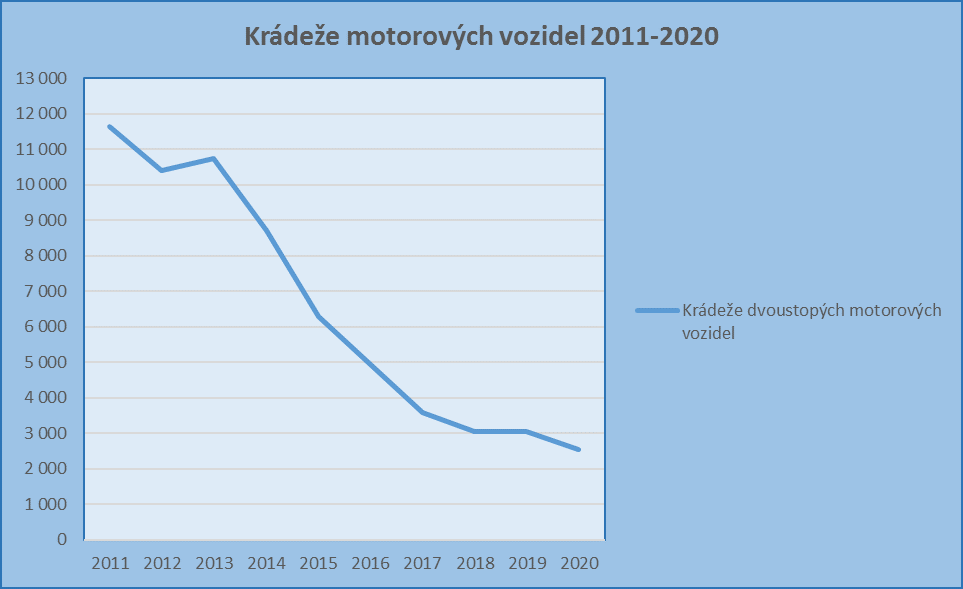 02-Graf_kradezi_dvoustopych_motorovych_vozidel_2011-2020_-_20210909.png