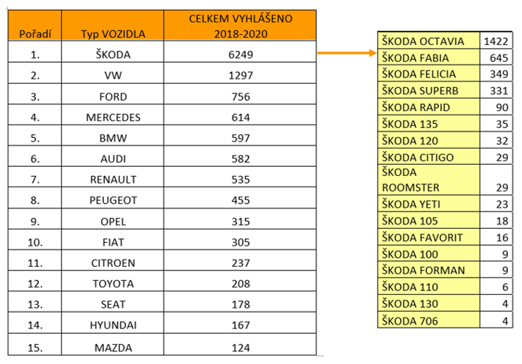 06-Nejcasteji_vyhlasovana_vozidla_v_informacnim_systemu_PPMV_v_poslednich_3_letech_-_20210909.png