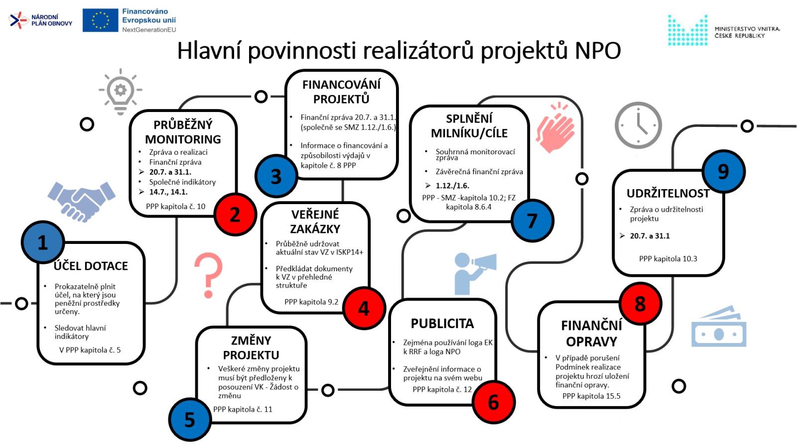 Hlavni_povinnosti_realizatoru_projektu_NPO_-_20241022.jpg