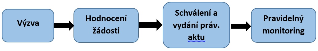 Zivotni_cyklus_projektu_NPO_ve_vztahu_k_VK_-_obr.jpg