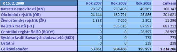 Počty vydaných výstupů k 15.2.2009