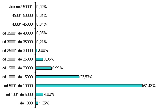 Četnost vyplácených výsluhových příspěvků (v %)