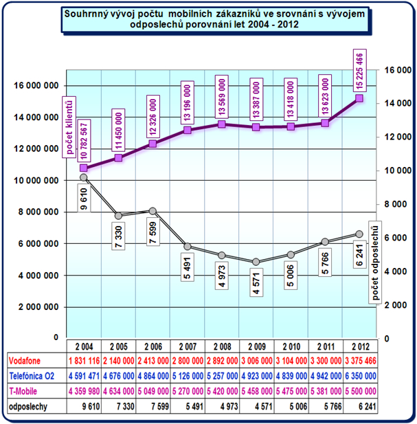 Souhrnný vývoj počtu mobilních zákazníků ve srovnání s vývojem odposlechů v letech 2004 - 2012