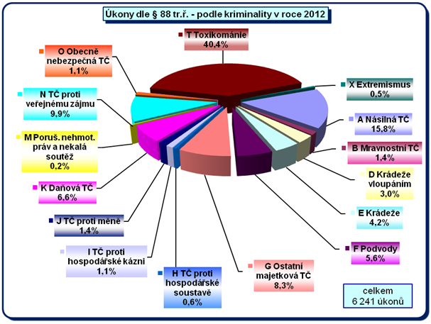 Úkony dle § 88 tr.ř. - podle kriminality v roce 2012