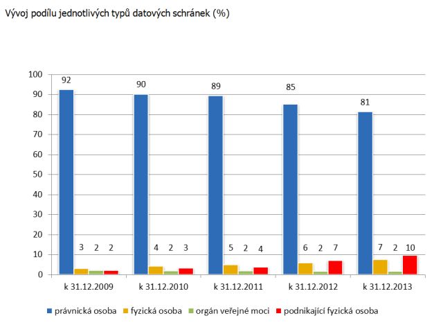 Vývoj podílu jednotlivých typů datových schránek