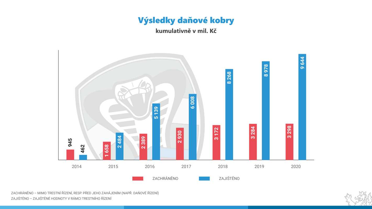 Výsledky Daňové kobry.jpg